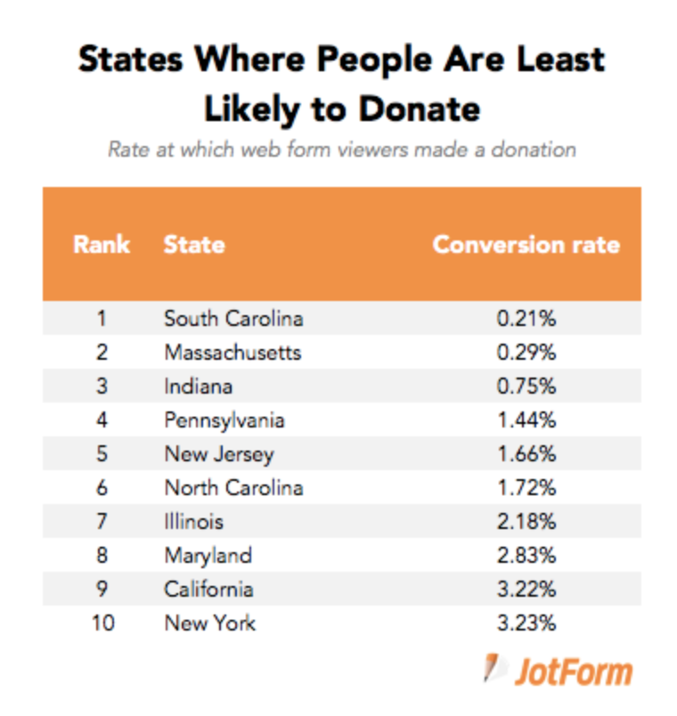 least generous US states